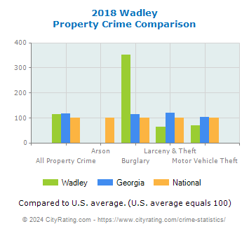 Wadley Property Crime vs. State and National Comparison