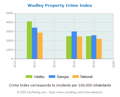 Wadley Property Crime vs. State and National Per Capita