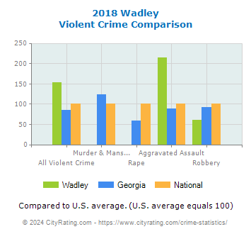 Wadley Violent Crime vs. State and National Comparison
