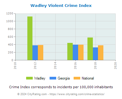 Wadley Violent Crime vs. State and National Per Capita