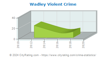 Wadley Violent Crime