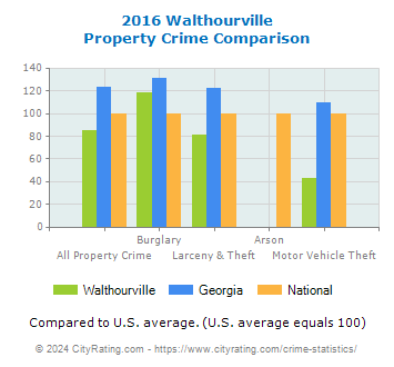 Walthourville Property Crime vs. State and National Comparison