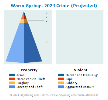 Warm Springs Crime 2024