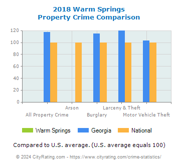 Warm Springs Property Crime vs. State and National Comparison
