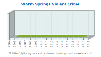 Warm Springs Violent Crime