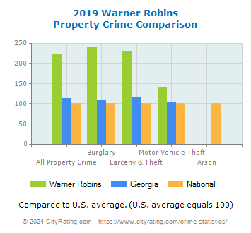 Warner Robins Property Crime vs. State and National Comparison