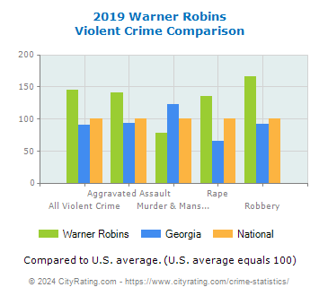 Warner Robins Violent Crime vs. State and National Comparison
