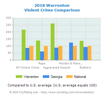 Warrenton Violent Crime vs. State and National Comparison