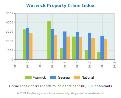 Warwick Property Crime vs. State and National Per Capita