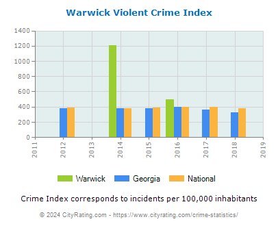 Warwick Violent Crime vs. State and National Per Capita
