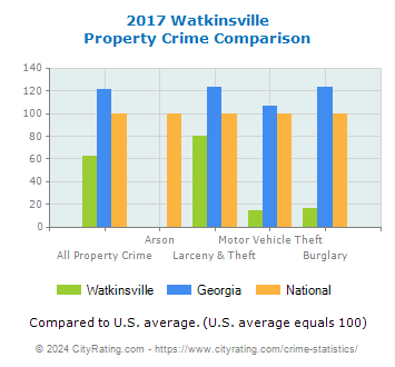 Watkinsville Property Crime vs. State and National Comparison