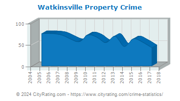 Watkinsville Property Crime