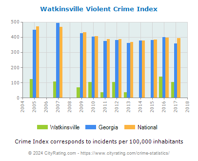 Watkinsville Violent Crime vs. State and National Per Capita
