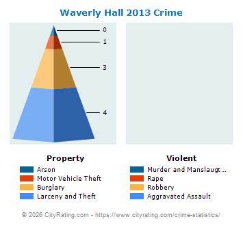 Waverly Hall Crime 2013