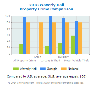 Waverly Hall Property Crime vs. State and National Comparison