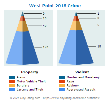 West Point Crime 2018