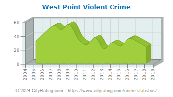 West Point Violent Crime