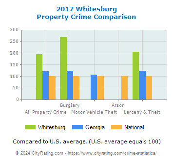 Whitesburg Property Crime vs. State and National Comparison