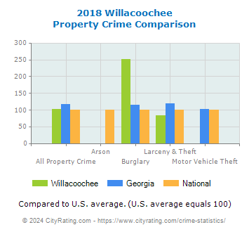 Willacoochee Property Crime vs. State and National Comparison