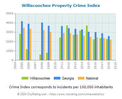 Willacoochee Property Crime vs. State and National Per Capita