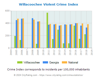 Willacoochee Violent Crime vs. State and National Per Capita
