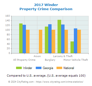 Winder Property Crime vs. State and National Comparison