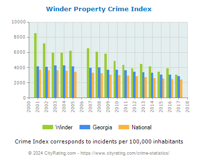 Winder Property Crime vs. State and National Per Capita