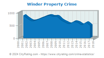 Winder Property Crime