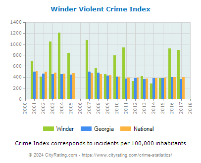 Winder Violent Crime vs. State and National Per Capita