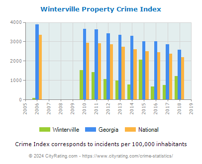 Winterville Property Crime vs. State and National Per Capita