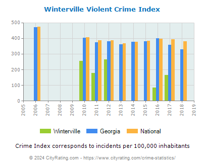 Winterville Violent Crime vs. State and National Per Capita