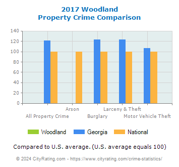 Woodland Property Crime vs. State and National Comparison