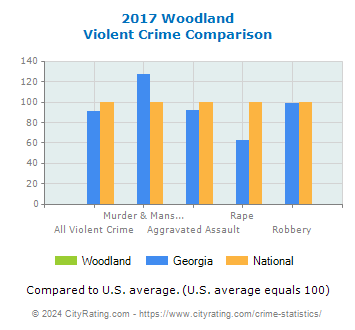 Woodland Violent Crime vs. State and National Comparison