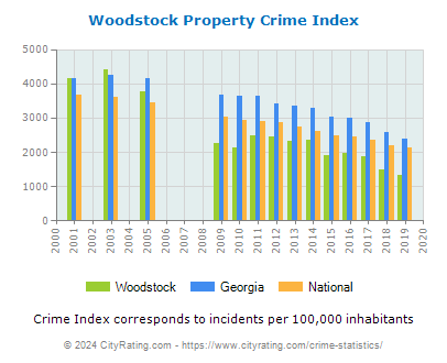 Woodstock Property Crime vs. State and National Per Capita
