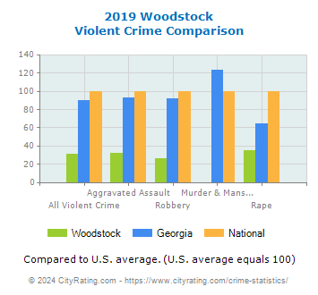 Woodstock Violent Crime vs. State and National Comparison