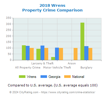 Wrens Property Crime vs. State and National Comparison