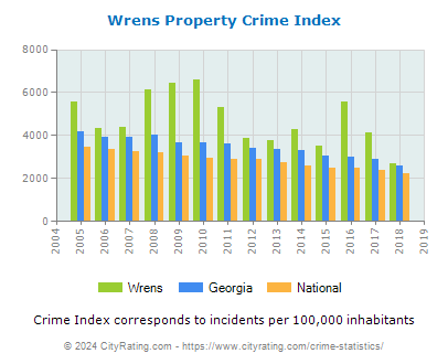Wrens Property Crime vs. State and National Per Capita