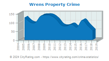 Wrens Property Crime