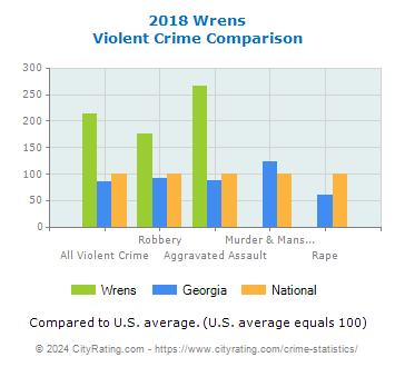 Wrens Violent Crime vs. State and National Comparison