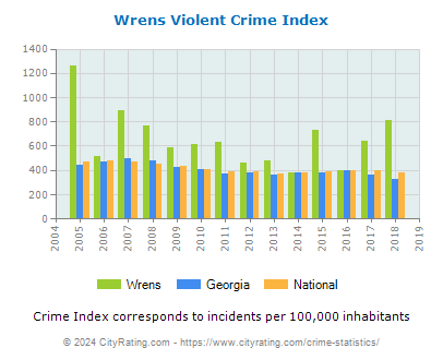 Wrens Violent Crime vs. State and National Per Capita