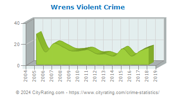 Wrens Violent Crime