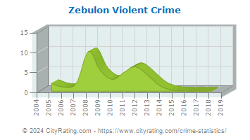 Zebulon Violent Crime