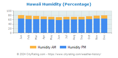 Hawaii Relative Humidity