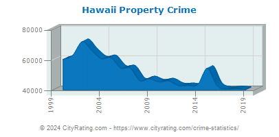 Hawaii Property Crime