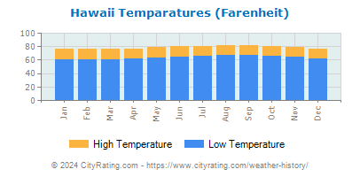 Hawaii Average Temperatures