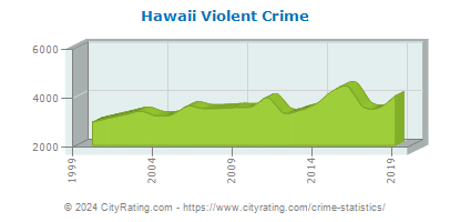 Hawaii Violent Crime