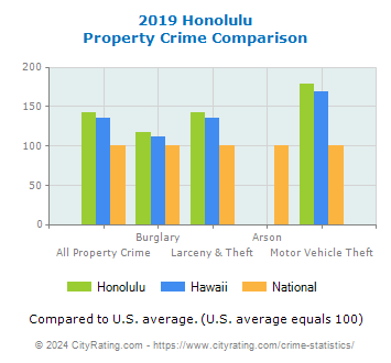 Honolulu Property Crime vs. State and National Comparison