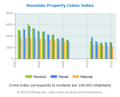 Honolulu Property Crime vs. State and National Per Capita