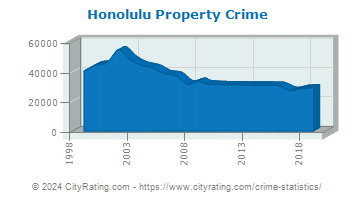 Honolulu Property Crime