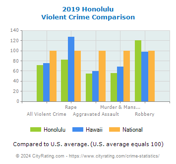 Honolulu Violent Crime vs. State and National Comparison